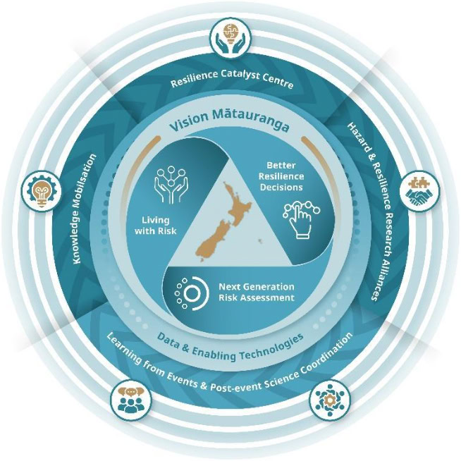 Resilience Platform Research Structure